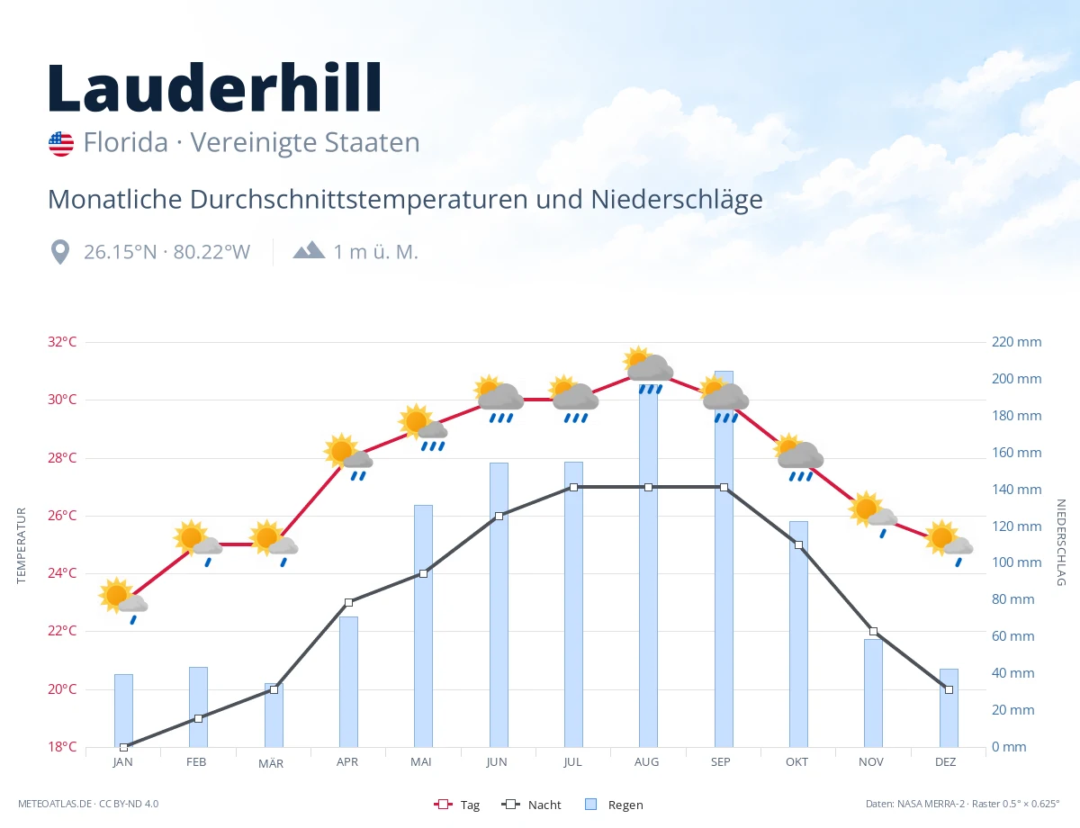 Lauderhill - monatliche Durchschnittstemperaturen und Niederschläge