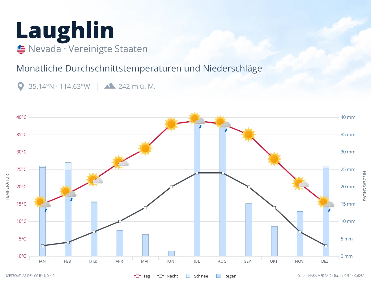 Laughlin - monatliche Durchschnittstemperaturen und Niederschläge