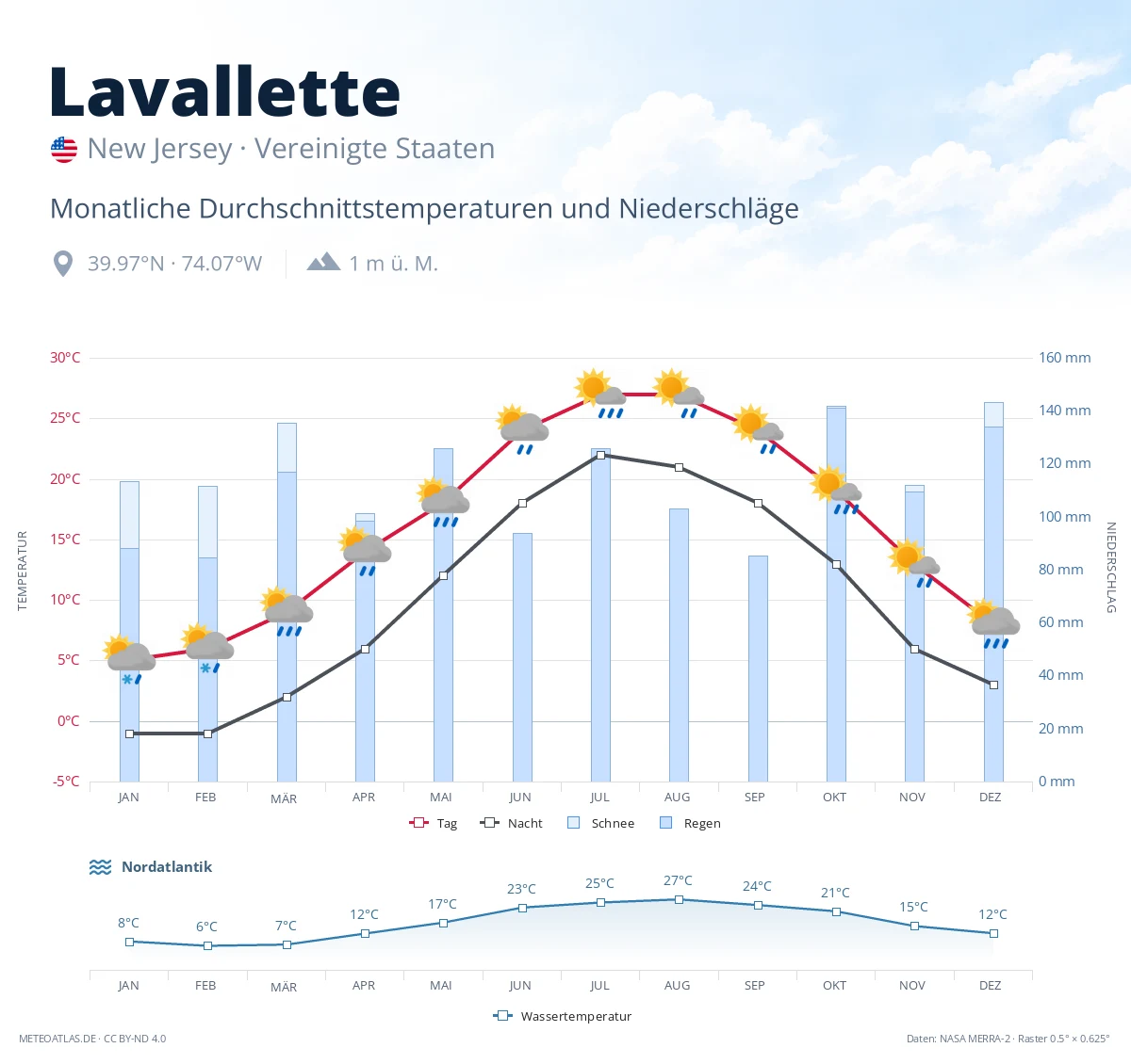 Lavallette - monatliche Durchschnittstemperaturen und Niederschläge
