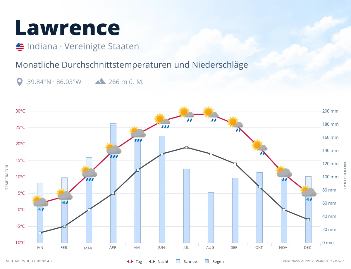Lawrence - monatliche Durchschnittstemperaturen und Niederschläge