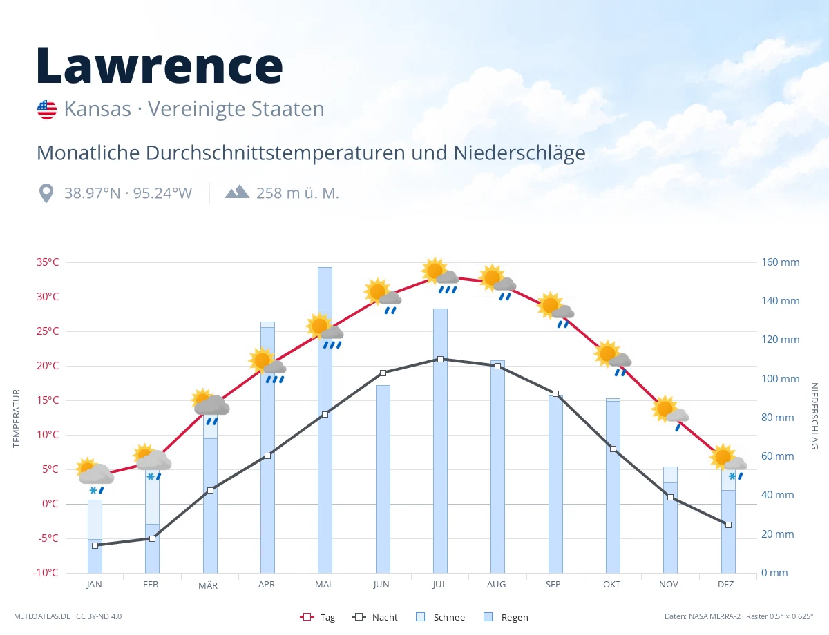 Lawrence - monatliche Durchschnittstemperaturen und Niederschläge
