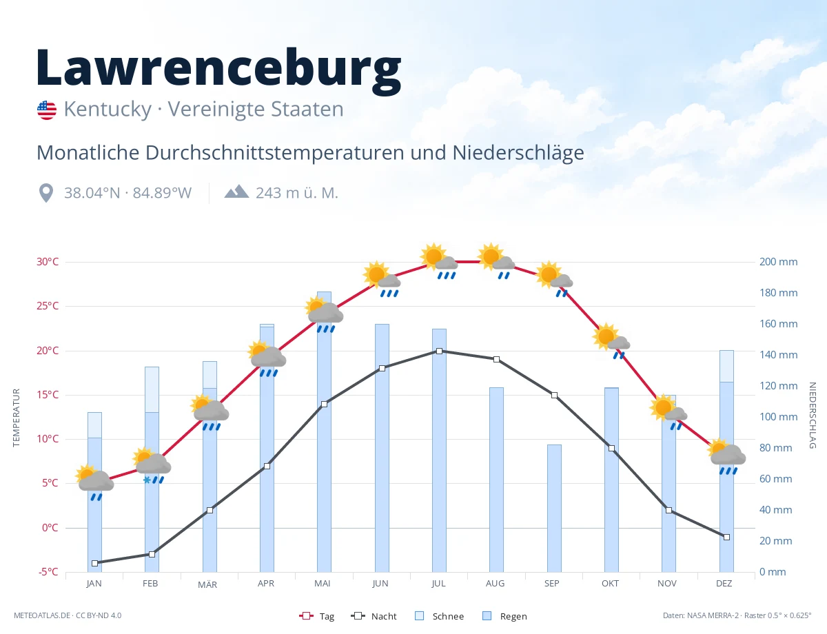 Lawrenceburg - monatliche Durchschnittstemperaturen und Niederschläge