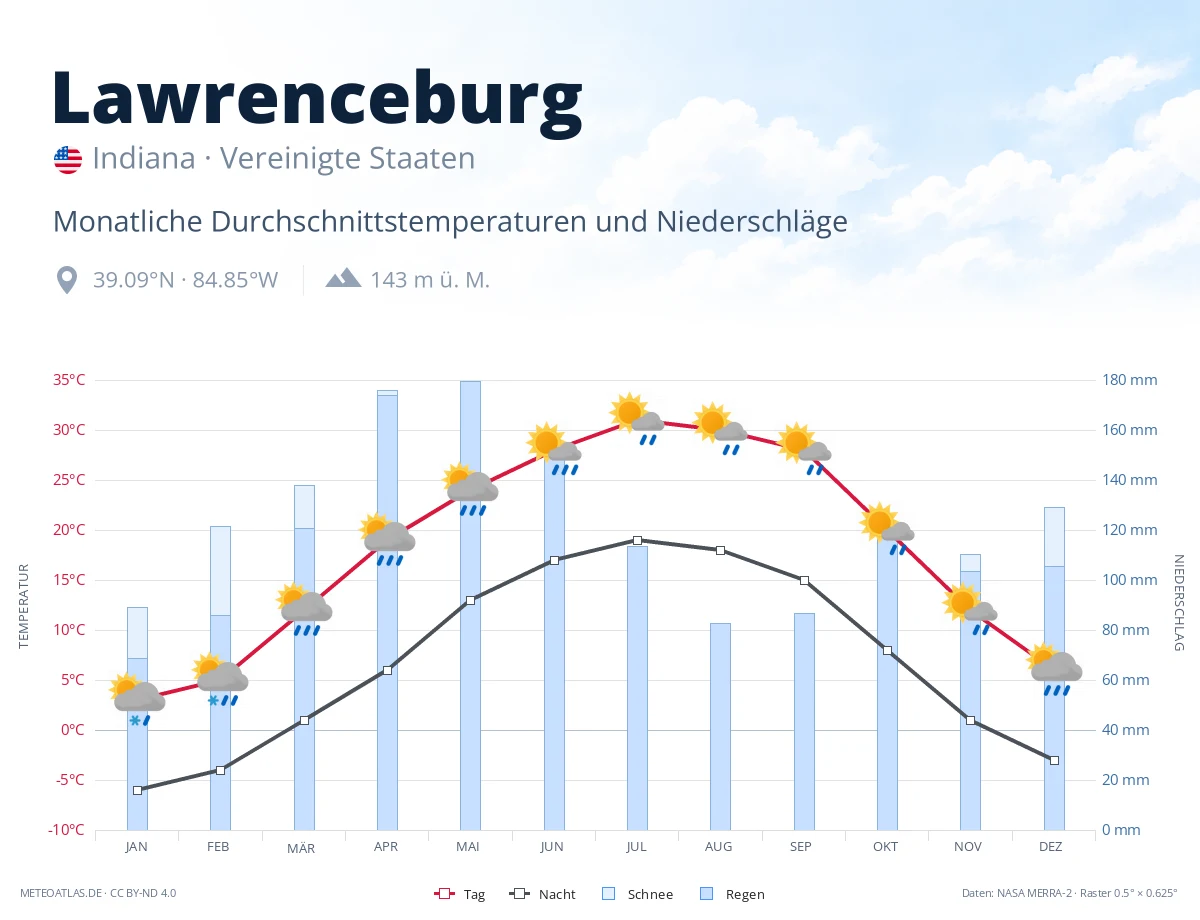 Lawrenceburg - monatliche Durchschnittstemperaturen und Niederschläge