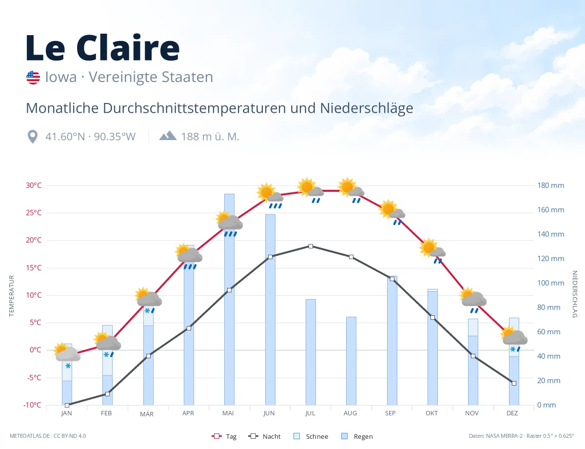 Le Claire - monatliche Durchschnittstemperaturen und Niederschläge