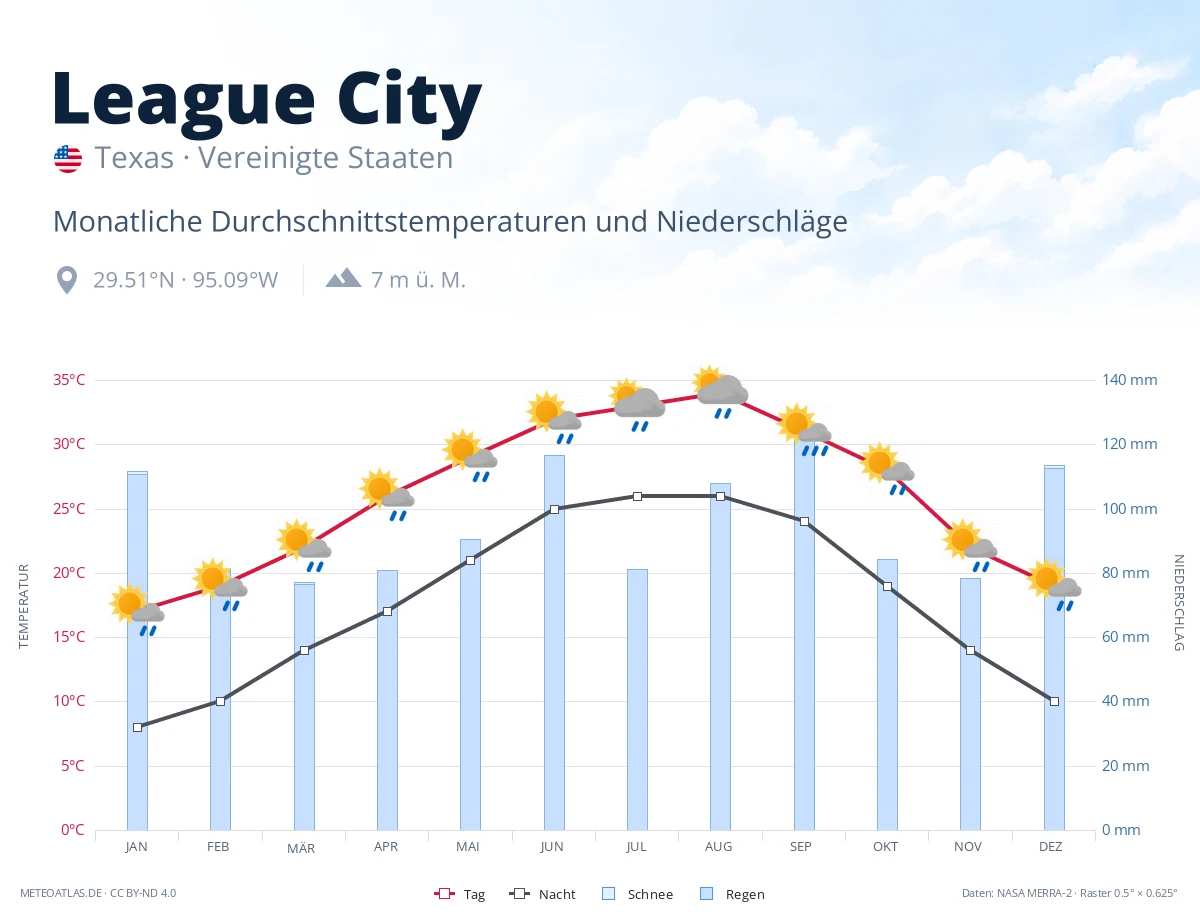 League City - monatliche Durchschnittstemperaturen und Niederschläge