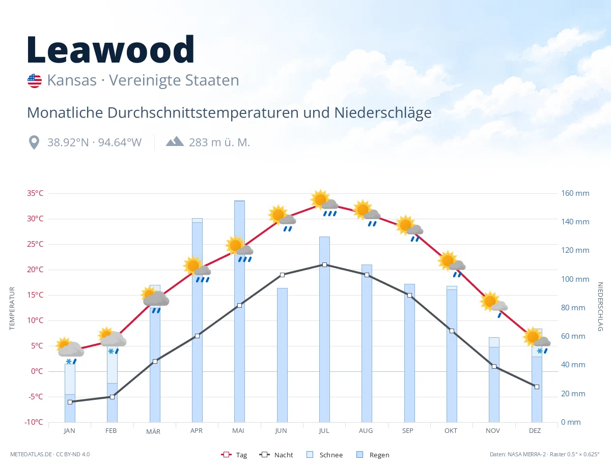 Leawood - monatliche Durchschnittstemperaturen und Niederschläge