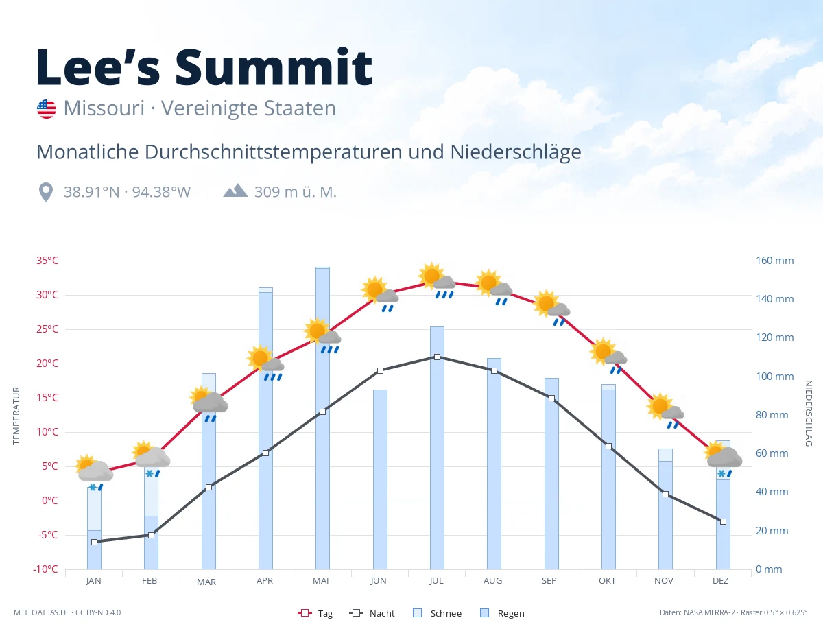 Lee’s Summit - monatliche Durchschnittstemperaturen und Niederschläge