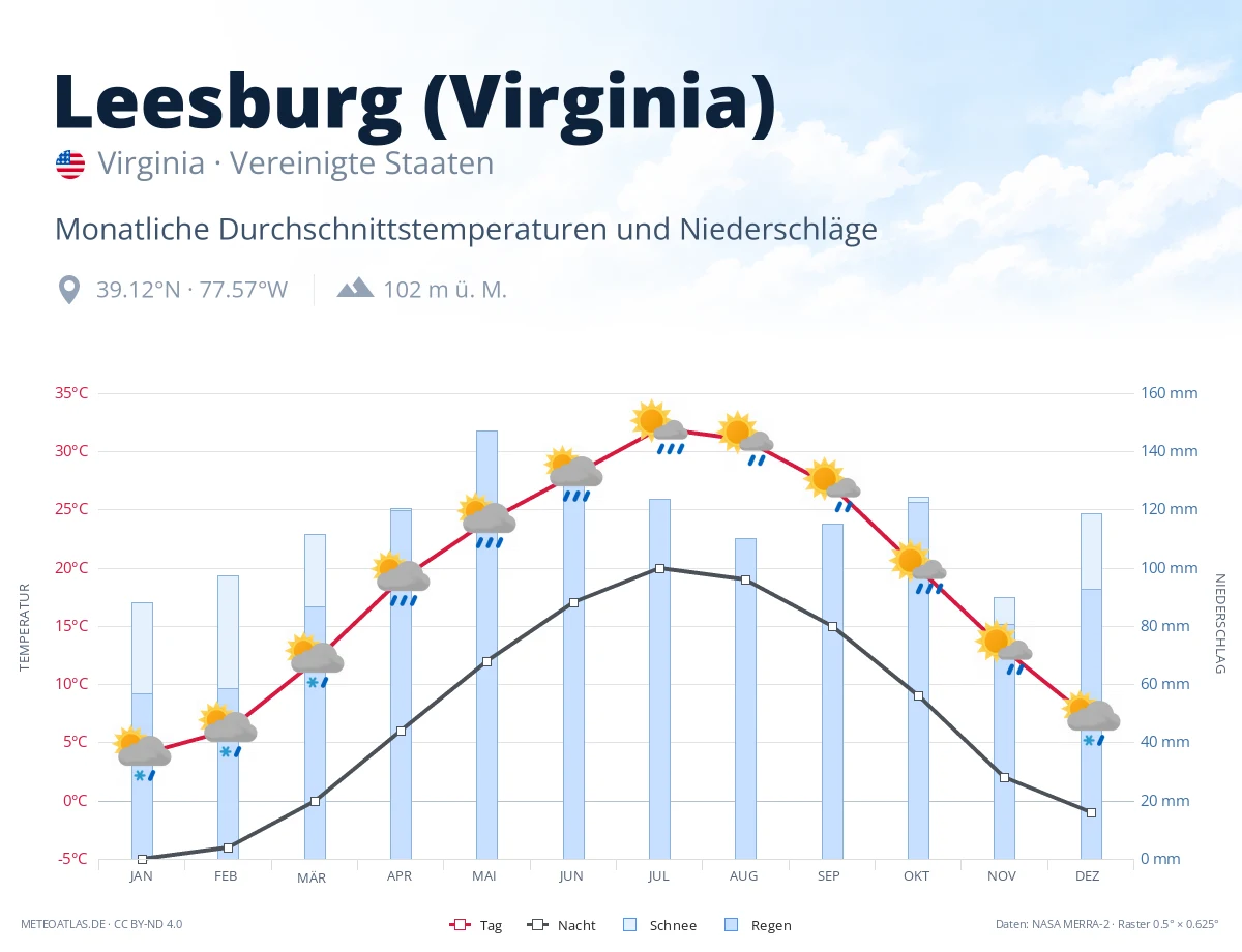 Leesburg (Virginia) - monatliche Durchschnittstemperaturen und Niederschläge