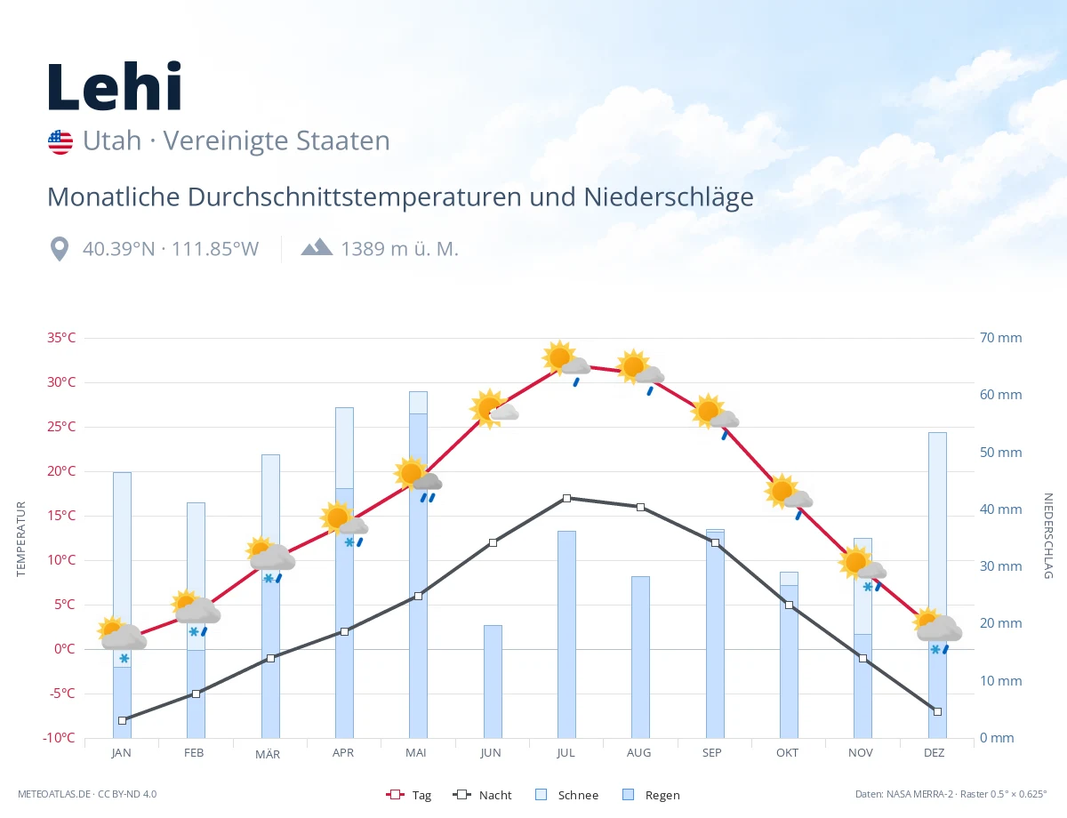 Lehi - monatliche Durchschnittstemperaturen und Niederschläge