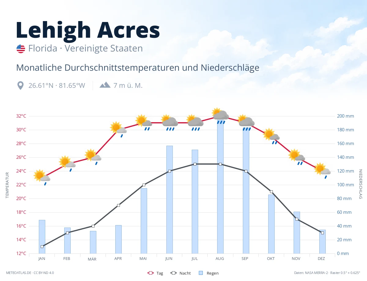 Lehigh Acres - monatliche Durchschnittstemperaturen und Niederschläge