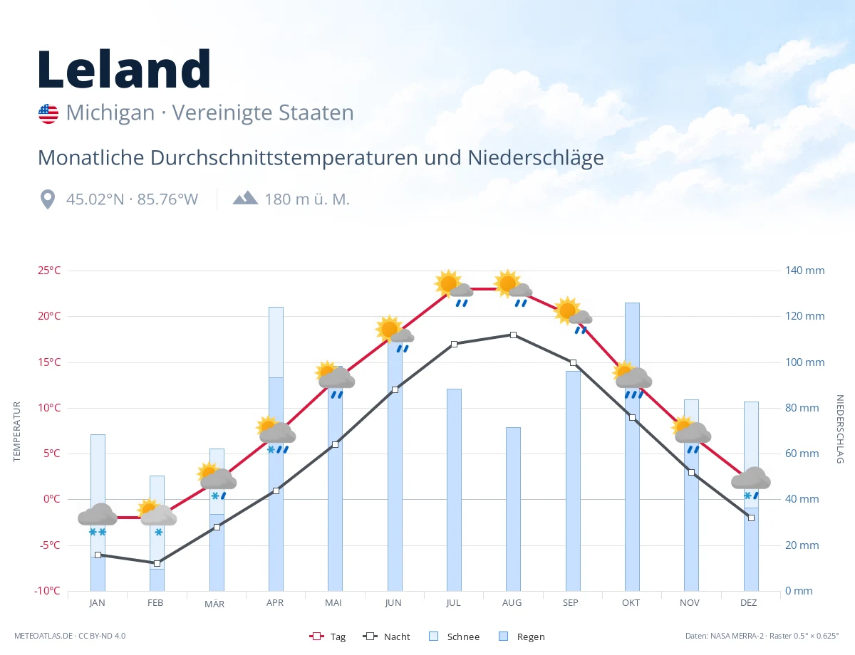 Leland - monatliche Durchschnittstemperaturen und Niederschläge