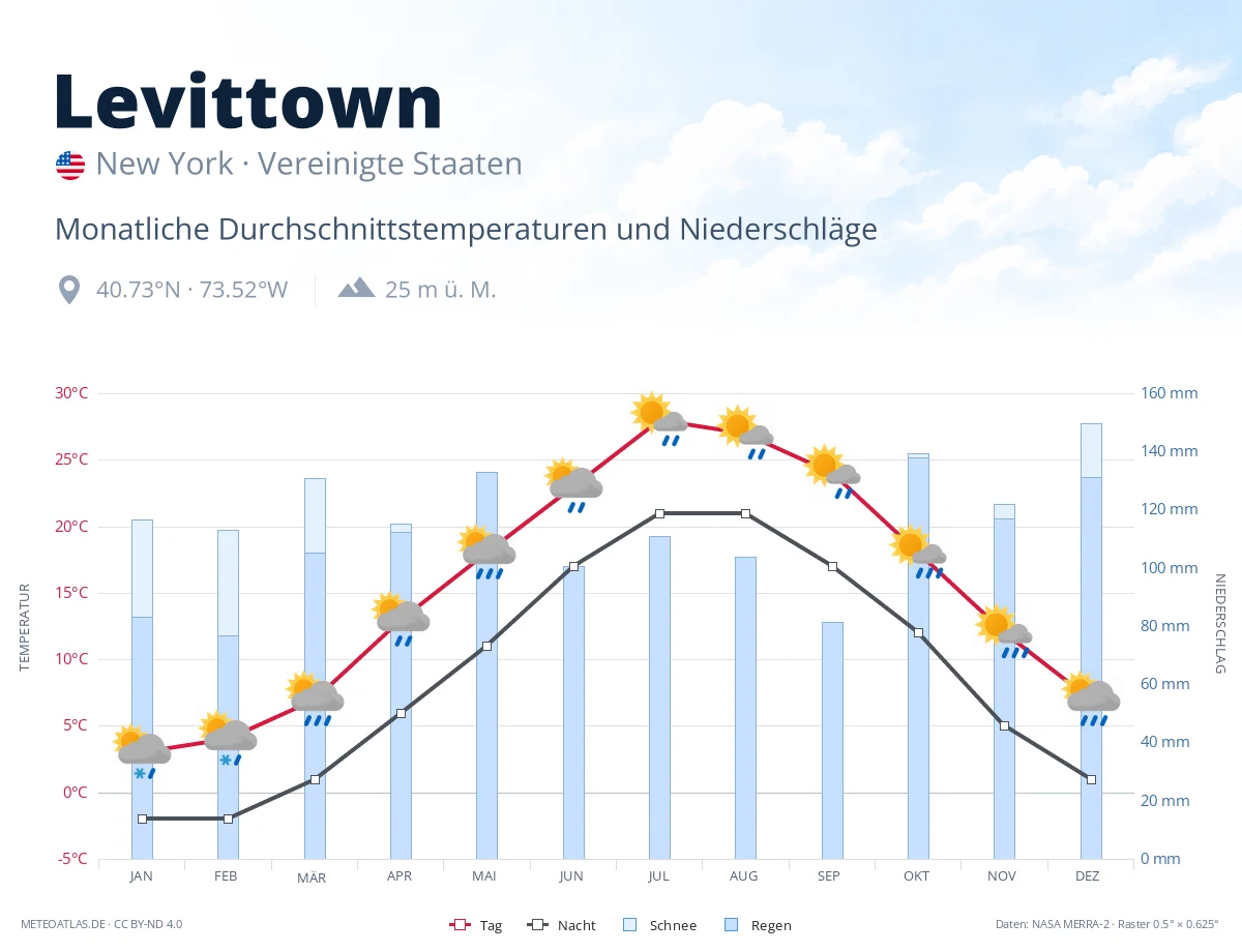 Levittown - monatliche Durchschnittstemperaturen und Niederschläge