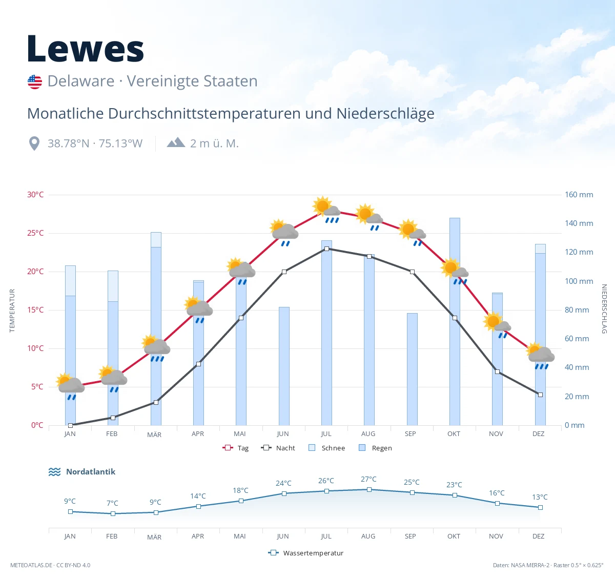 Lewes - monatliche Durchschnittstemperaturen und Niederschläge