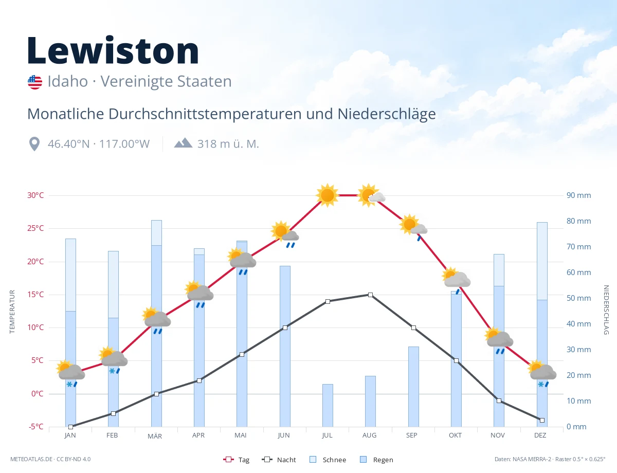 Lewiston - monatliche Durchschnittstemperaturen und Niederschläge