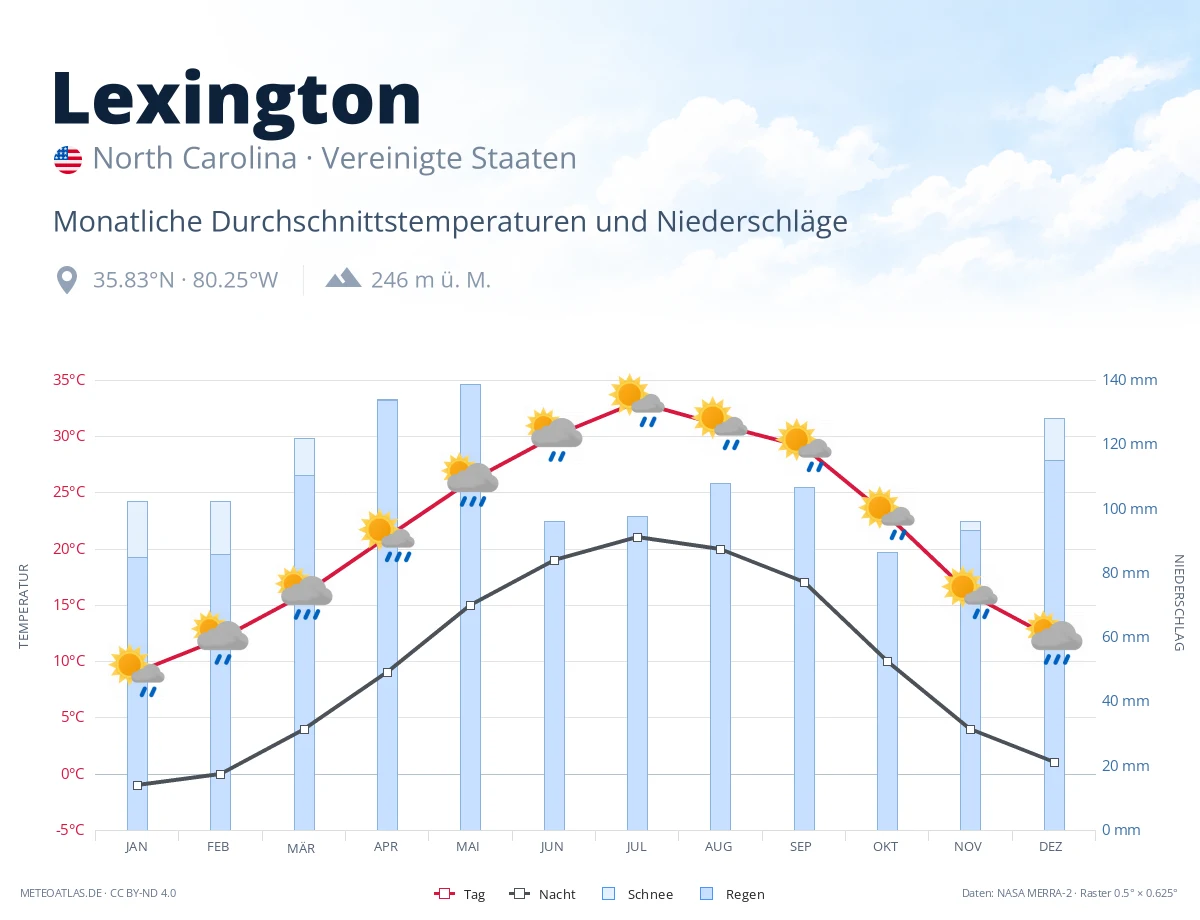 Lexington - monatliche Durchschnittstemperaturen und Niederschläge