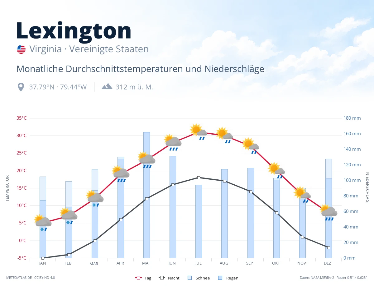 Lexington - monatliche Durchschnittstemperaturen und Niederschläge
