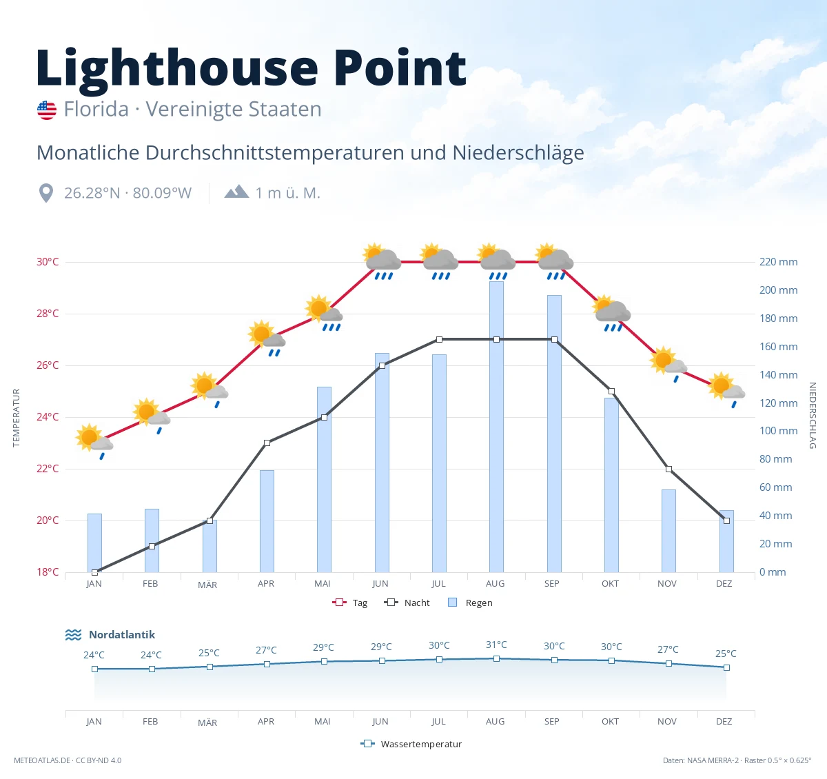 Lighthouse Point - monatliche Durchschnittstemperaturen und Niederschläge