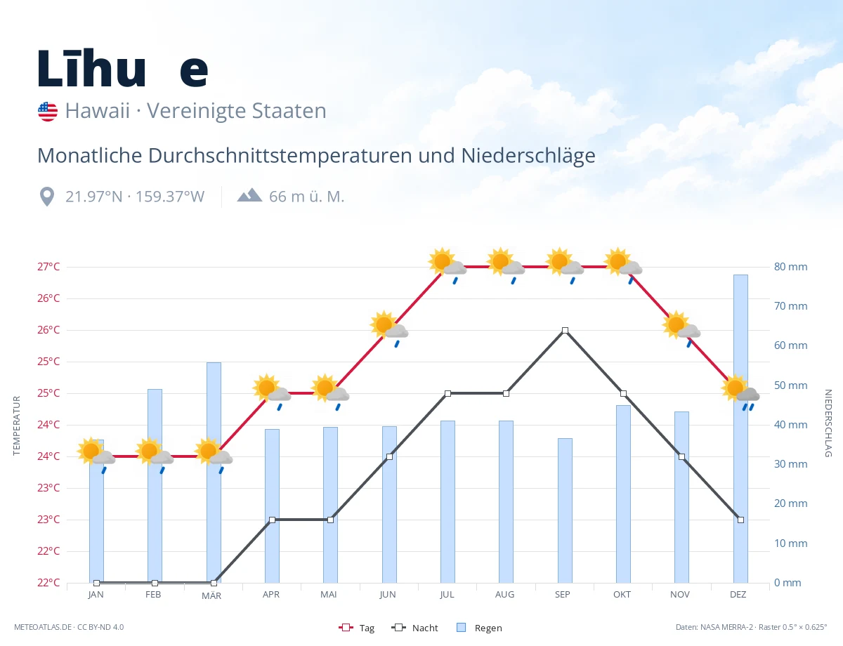 Līhuʻe - monatliche Durchschnittstemperaturen und Niederschläge