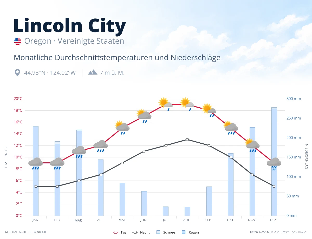 Lincoln City - monatliche Durchschnittstemperaturen und Niederschläge