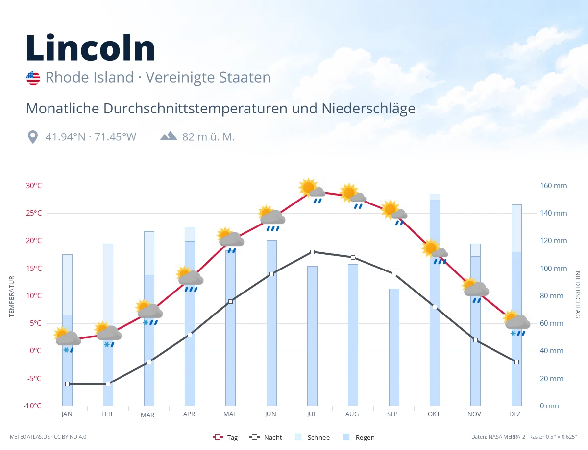 Lincoln - monatliche Durchschnittstemperaturen und Niederschläge