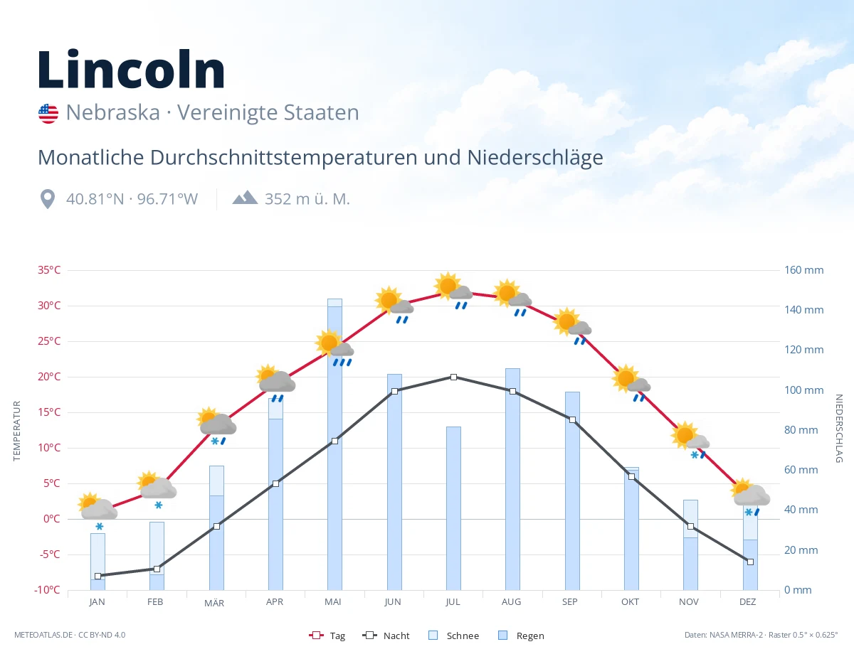 Lincoln - monatliche Durchschnittstemperaturen und Niederschläge