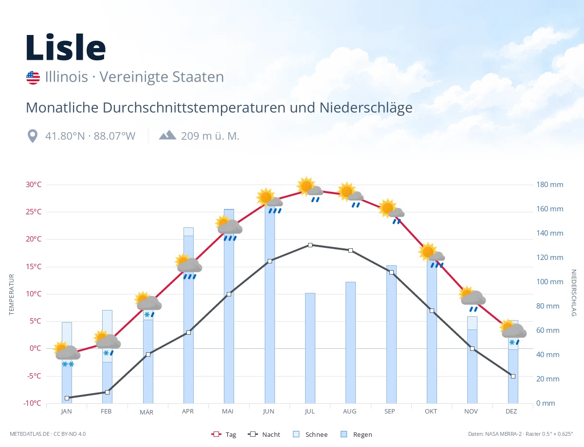 Lisle - monatliche Durchschnittstemperaturen und Niederschläge