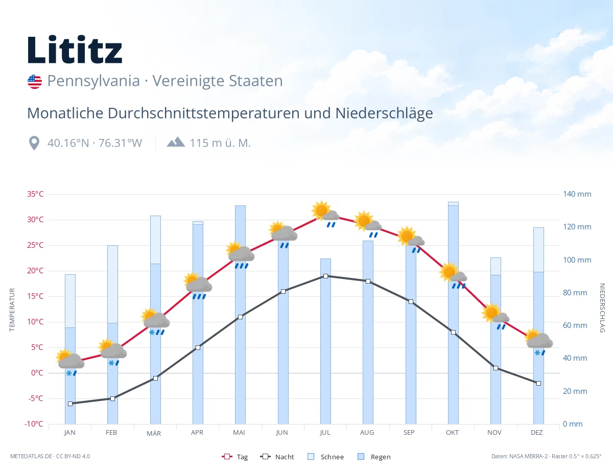 Lititz - monatliche Durchschnittstemperaturen und Niederschläge