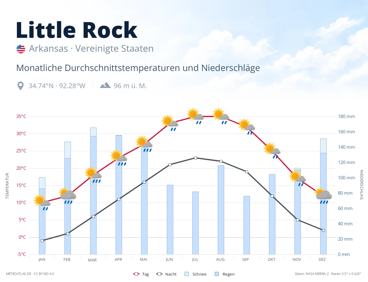 Little Rock - monatliche Durchschnittstemperaturen und Niederschläge