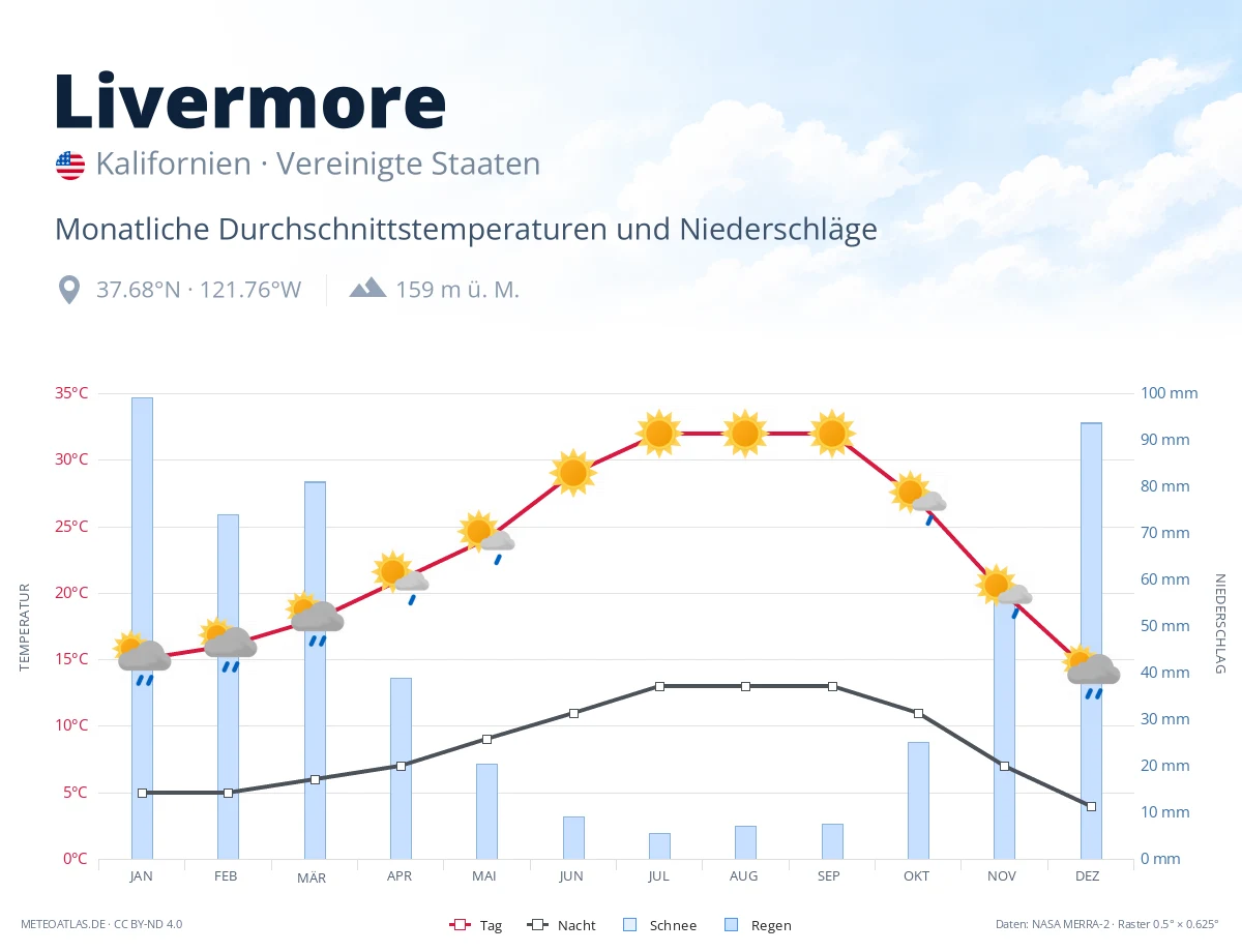 Livermore - monatliche Durchschnittstemperaturen und Niederschläge