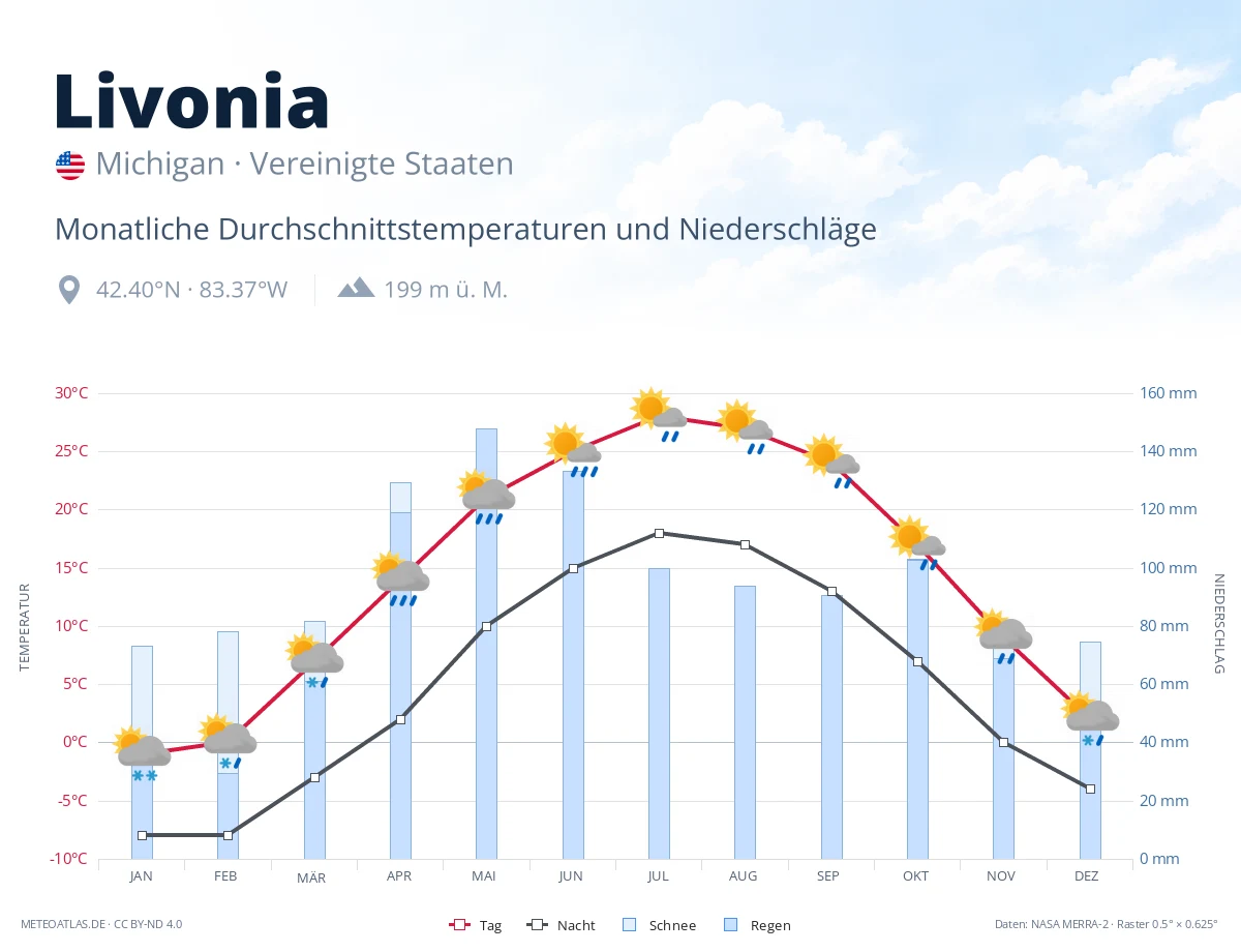 Livonia - monatliche Durchschnittstemperaturen und Niederschläge