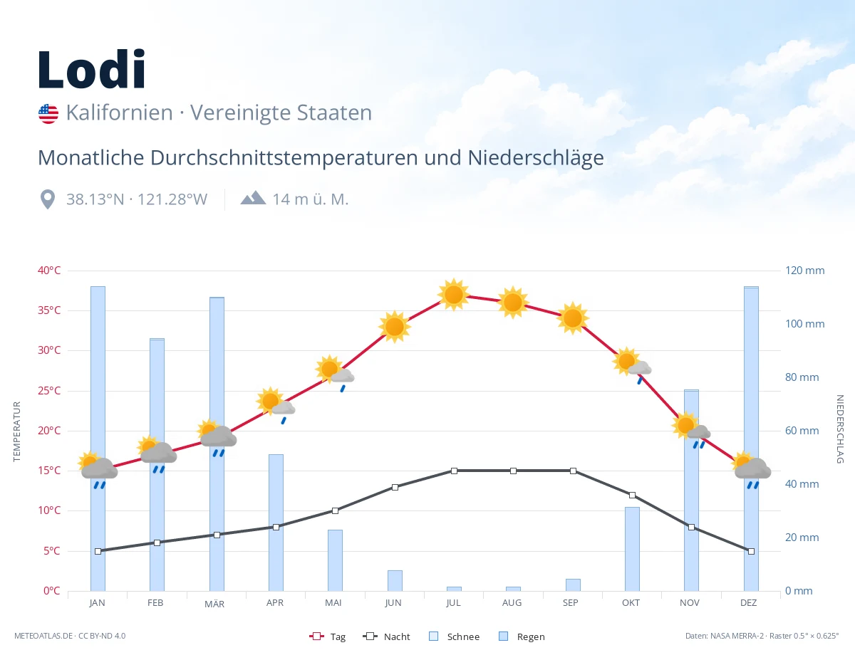 Lodi - monatliche Durchschnittstemperaturen und Niederschläge