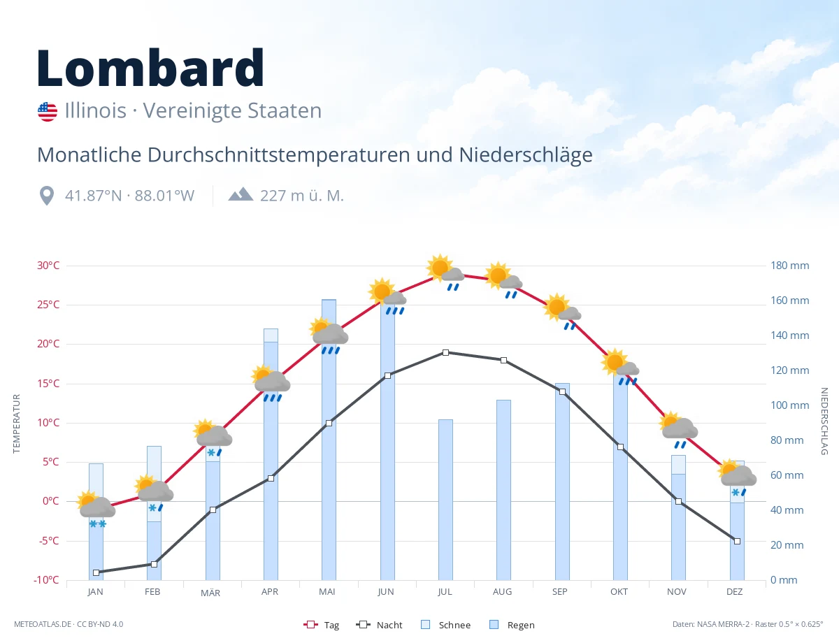 Lombard - monatliche Durchschnittstemperaturen und Niederschläge