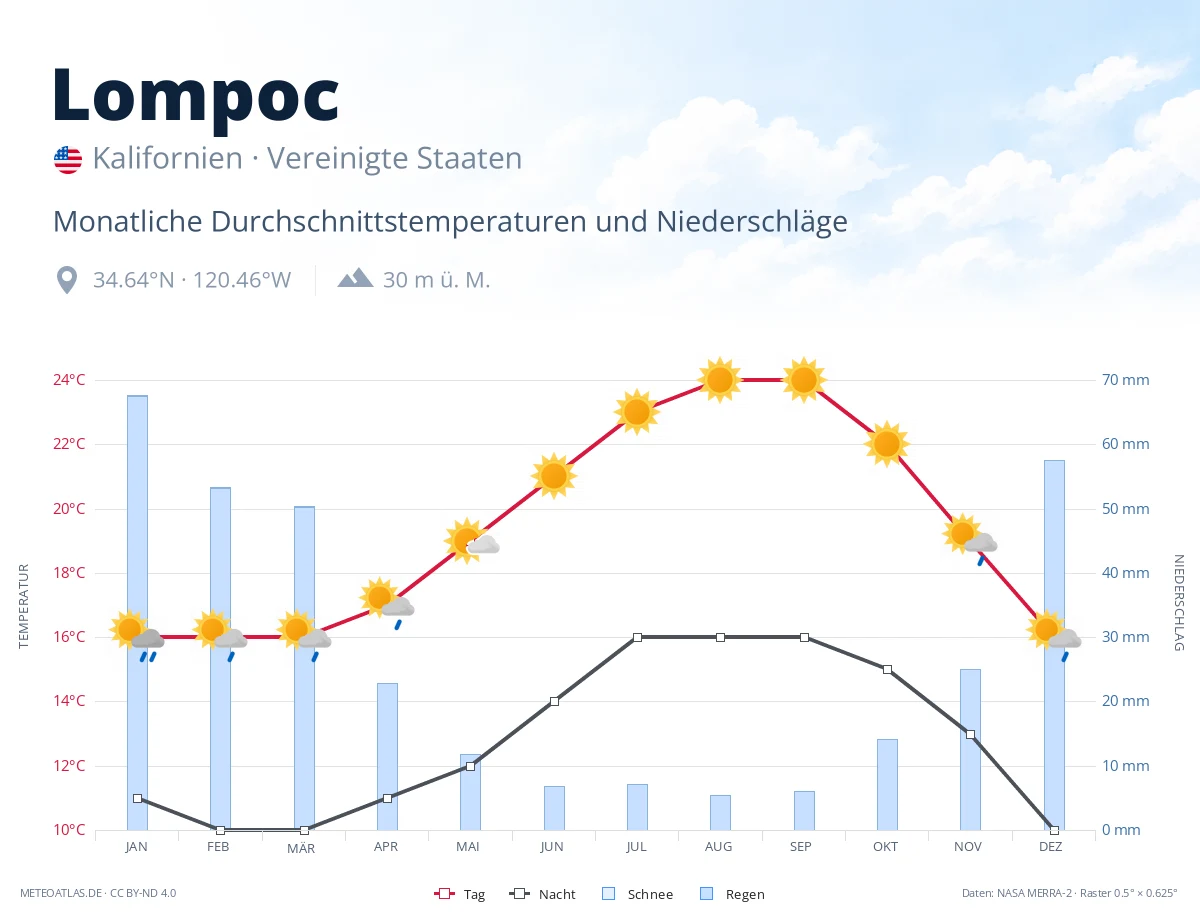Lompoc - monatliche Durchschnittstemperaturen und Niederschläge