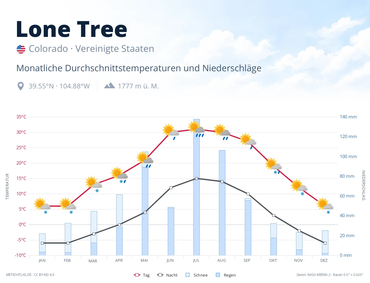 Lone Tree - monatliche Durchschnittstemperaturen und Niederschläge