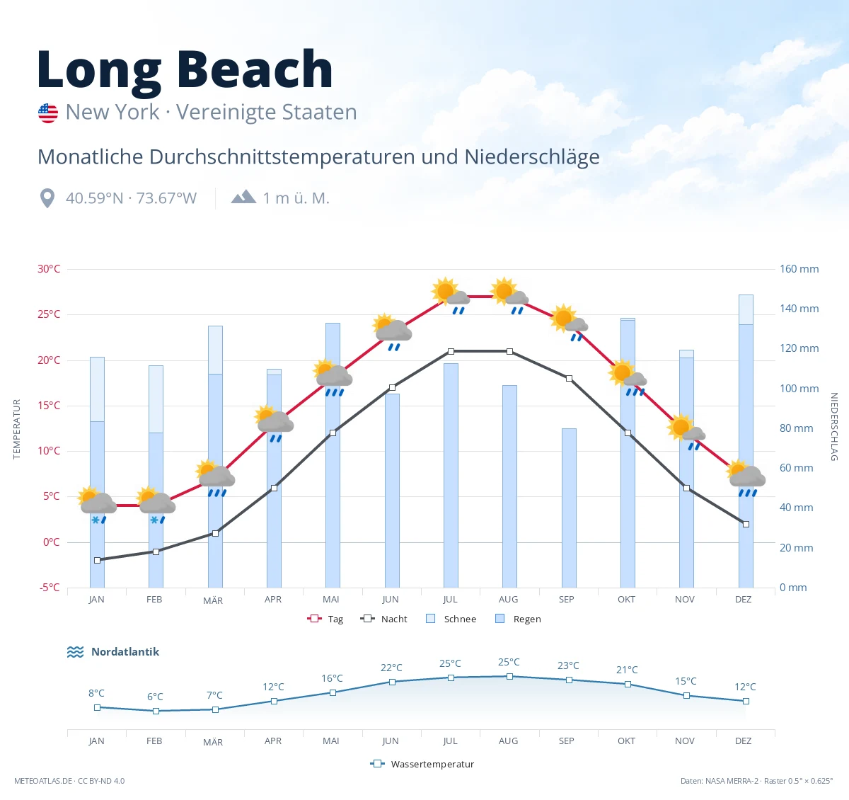 Long Beach - monatliche Durchschnittstemperaturen und Niederschläge