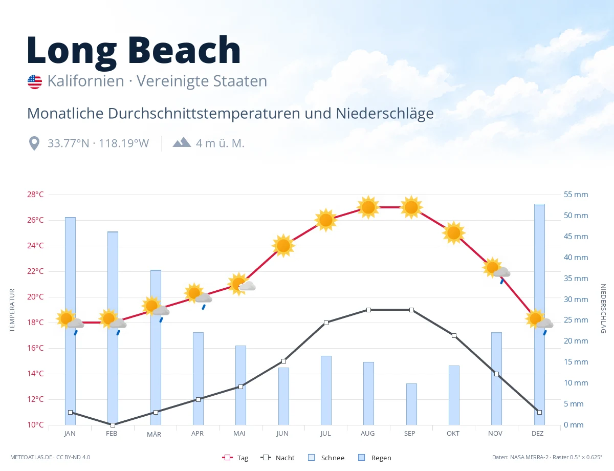 Long Beach - monatliche Durchschnittstemperaturen und Niederschläge