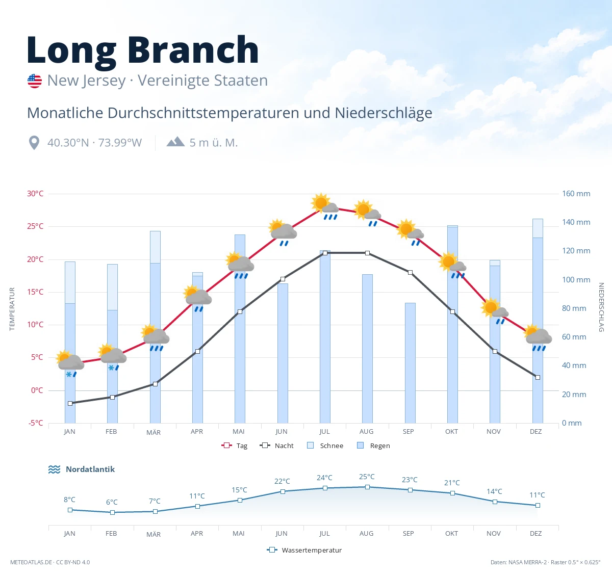 Long Branch - monatliche Durchschnittstemperaturen und Niederschläge