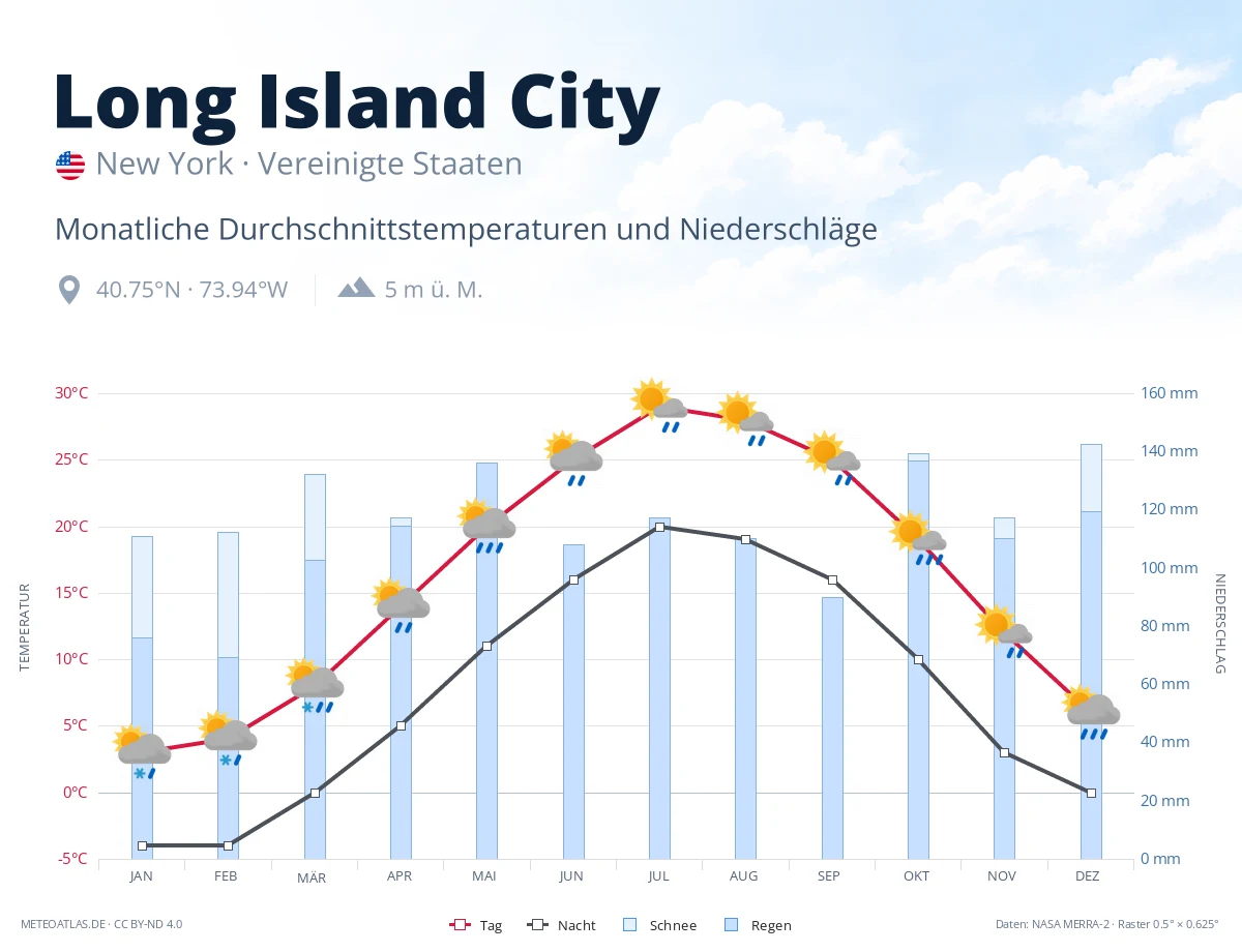 Long Island City - monatliche Durchschnittstemperaturen und Niederschläge