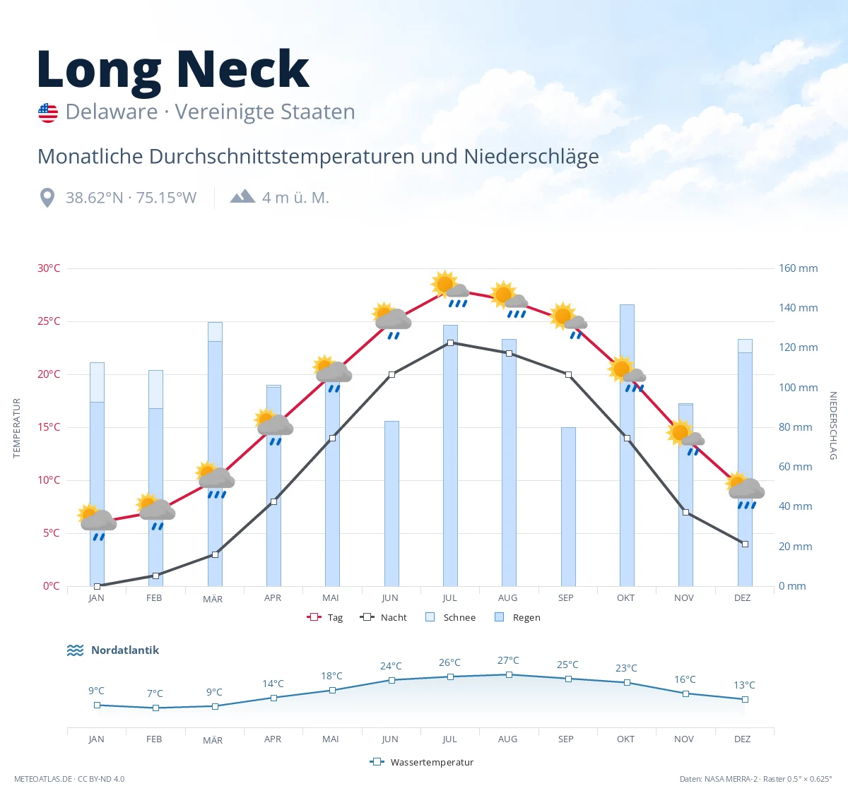 Long Neck - monatliche Durchschnittstemperaturen und Niederschläge