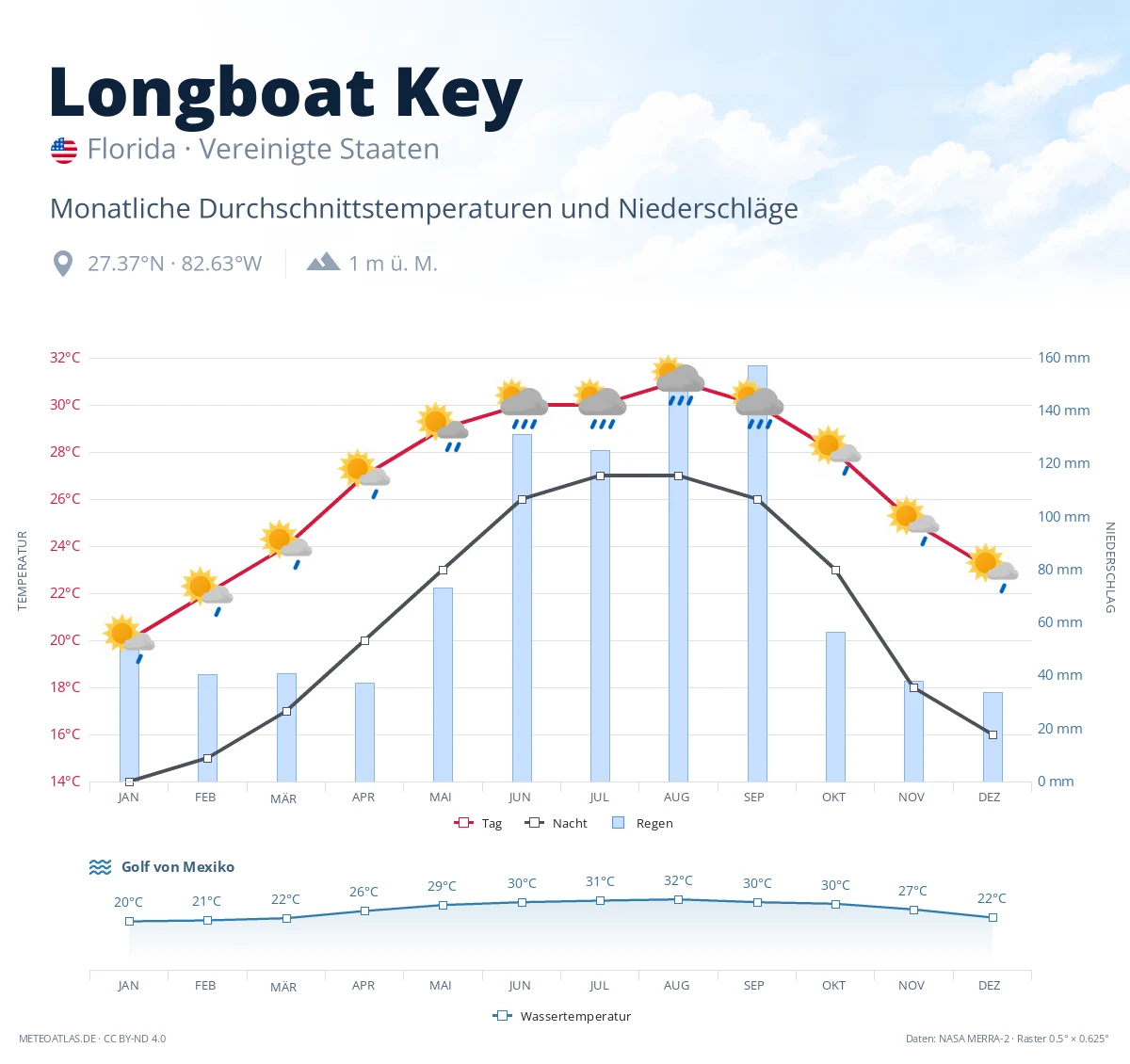 Longboat Key - monatliche Durchschnittstemperaturen und Niederschläge