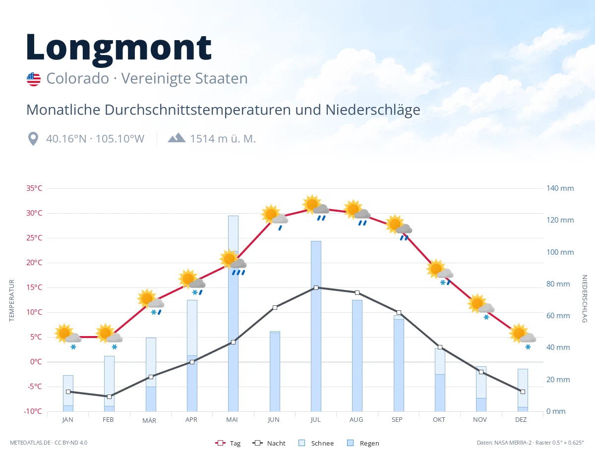 Longmont - monatliche Durchschnittstemperaturen und Niederschläge