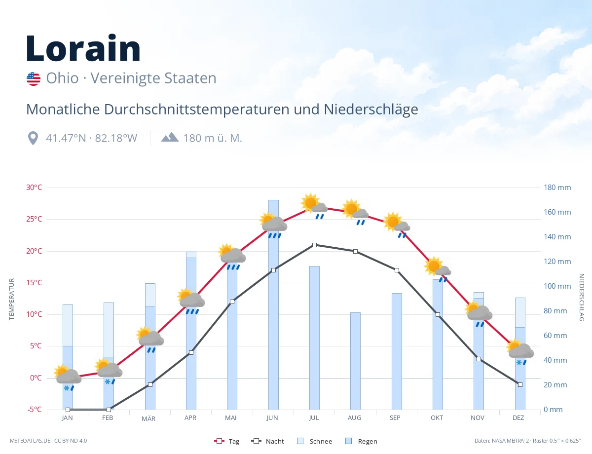 Lorain - monatliche Durchschnittstemperaturen und Niederschläge
