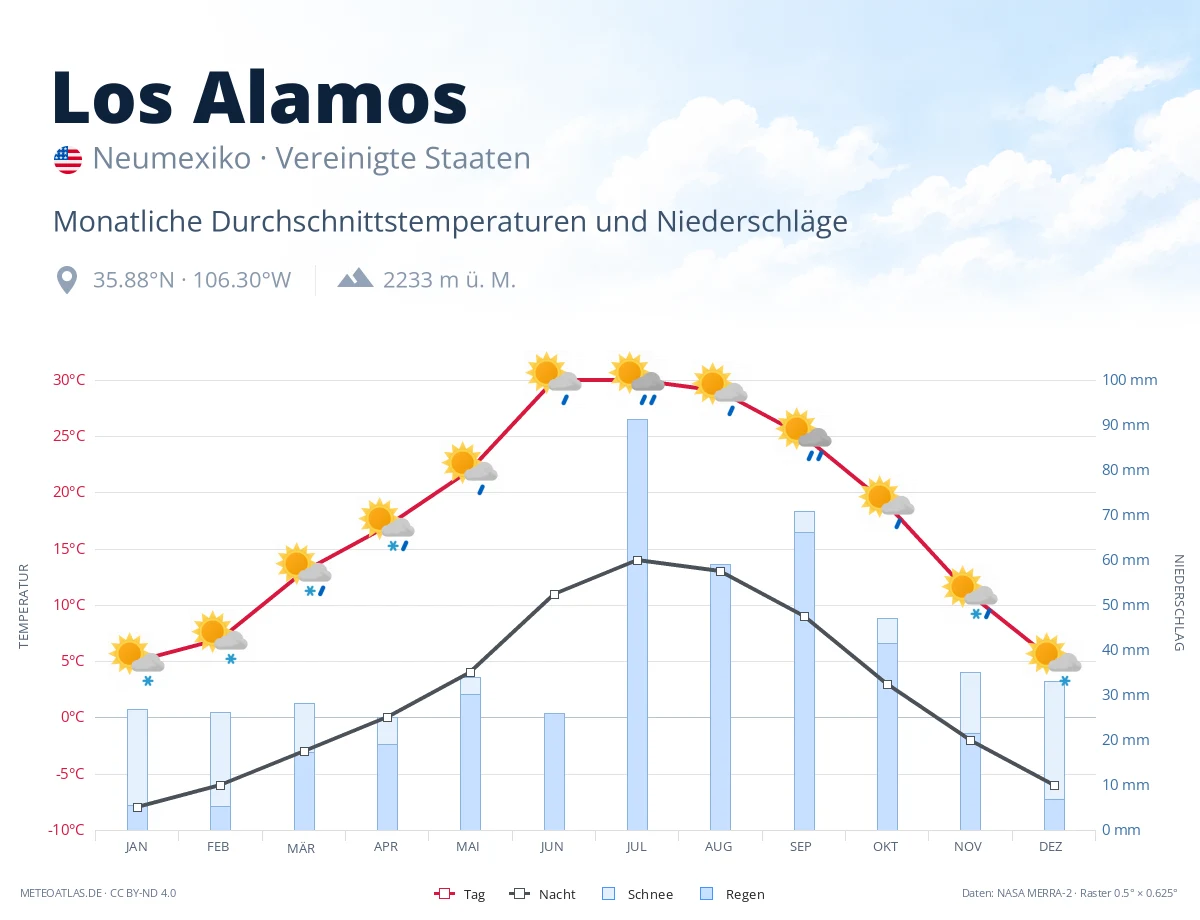 Los Alamos - monatliche Durchschnittstemperaturen und Niederschläge