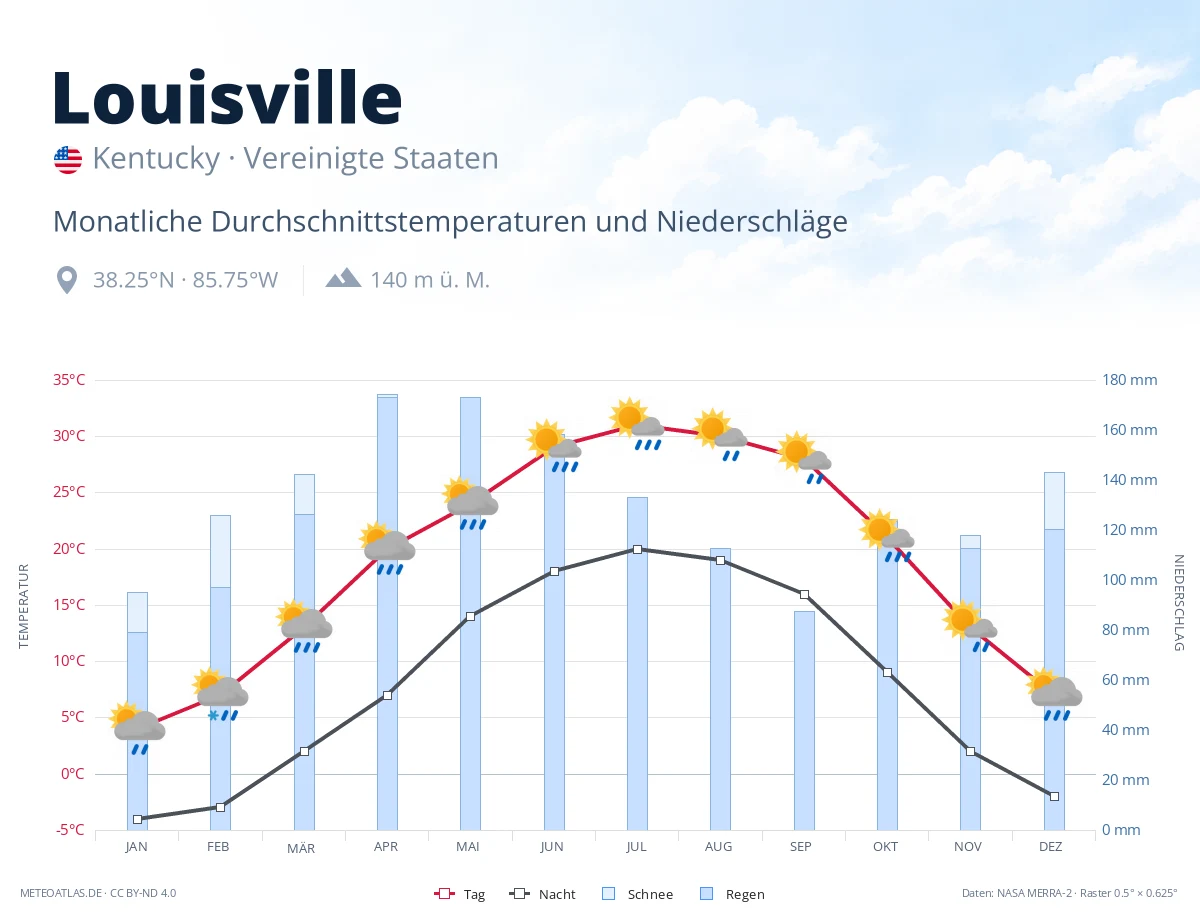Louisville - monatliche Durchschnittstemperaturen und Niederschläge