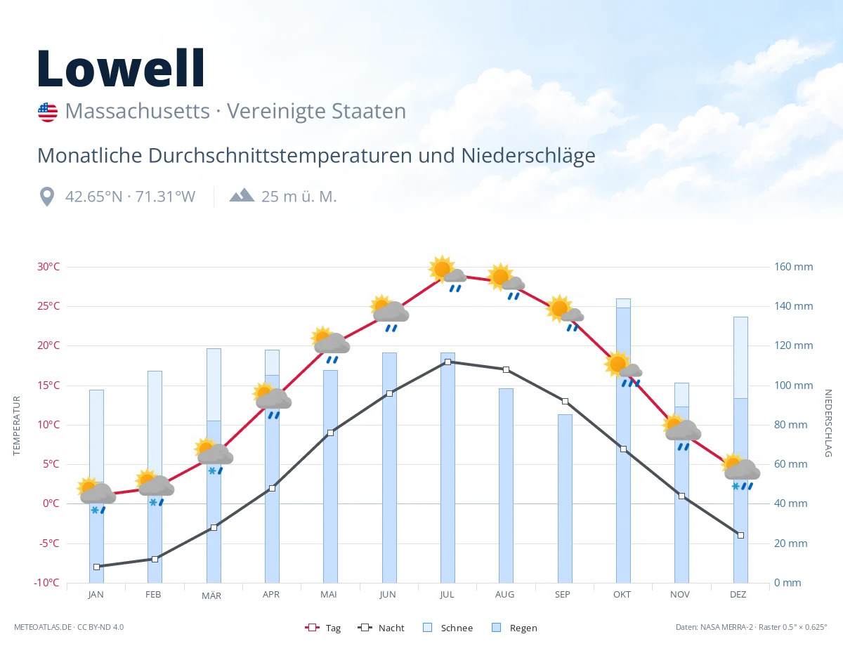 Lowell - monatliche Durchschnittstemperaturen und Niederschläge