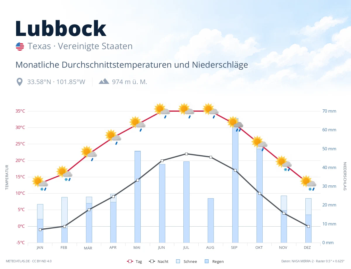 Lubbock - monatliche Durchschnittstemperaturen und Niederschläge