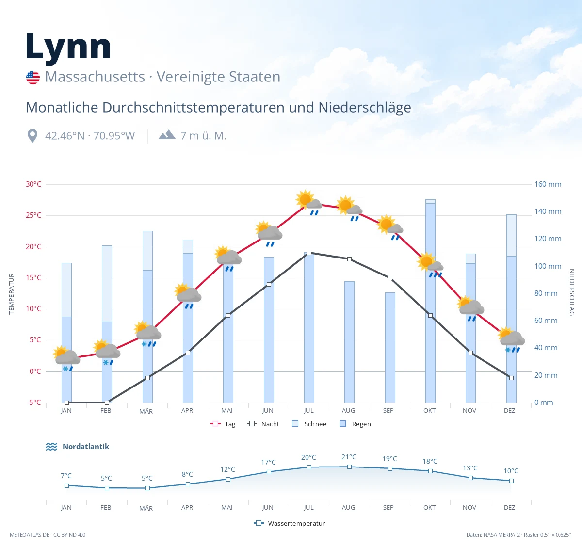 Lynn - monatliche Durchschnittstemperaturen und Niederschläge