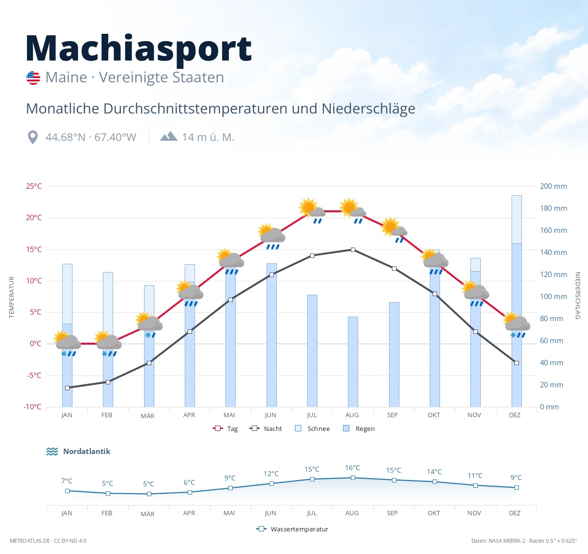 Machiasport - monatliche Durchschnittstemperaturen und Niederschläge