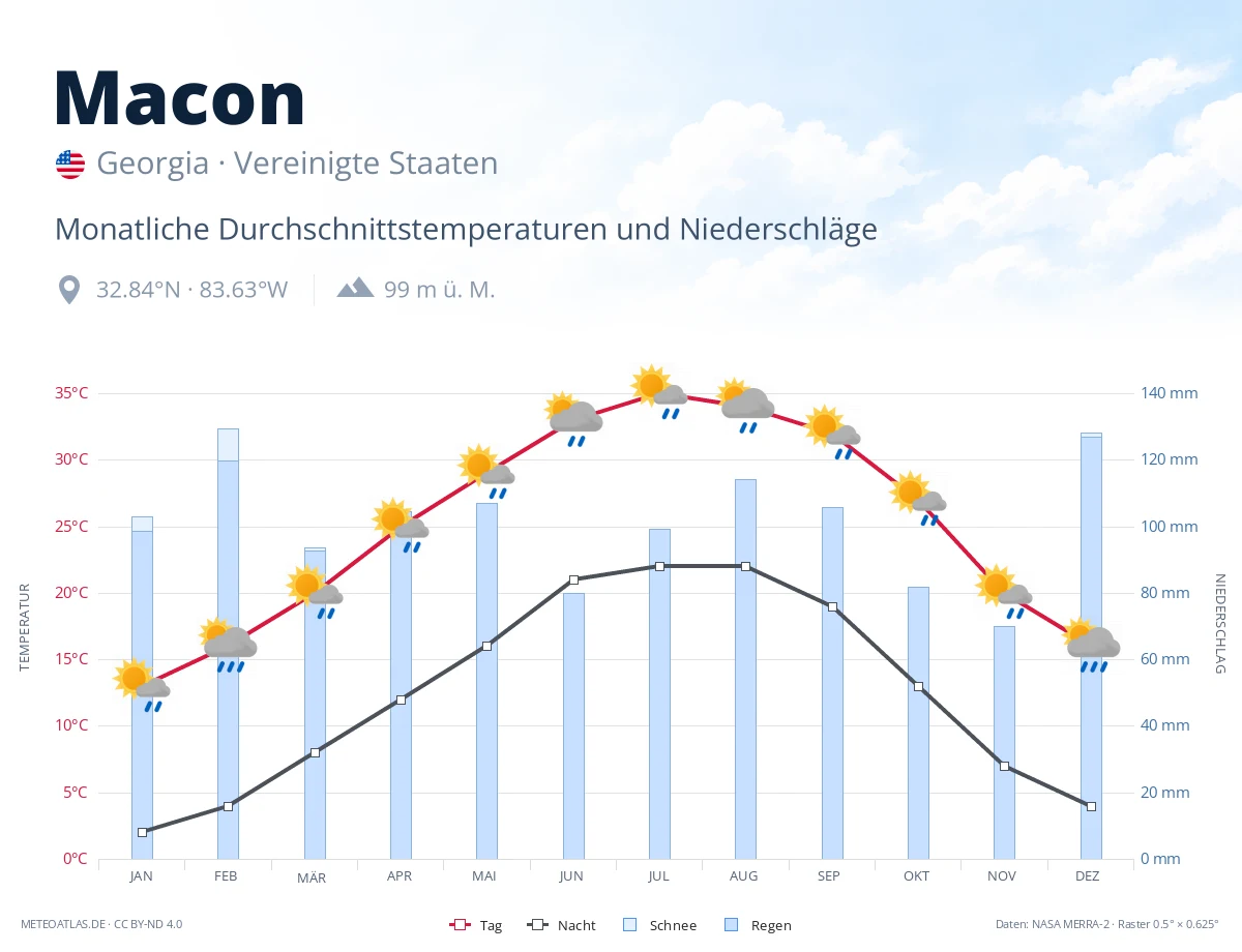 Macon - monatliche Durchschnittstemperaturen und Niederschläge