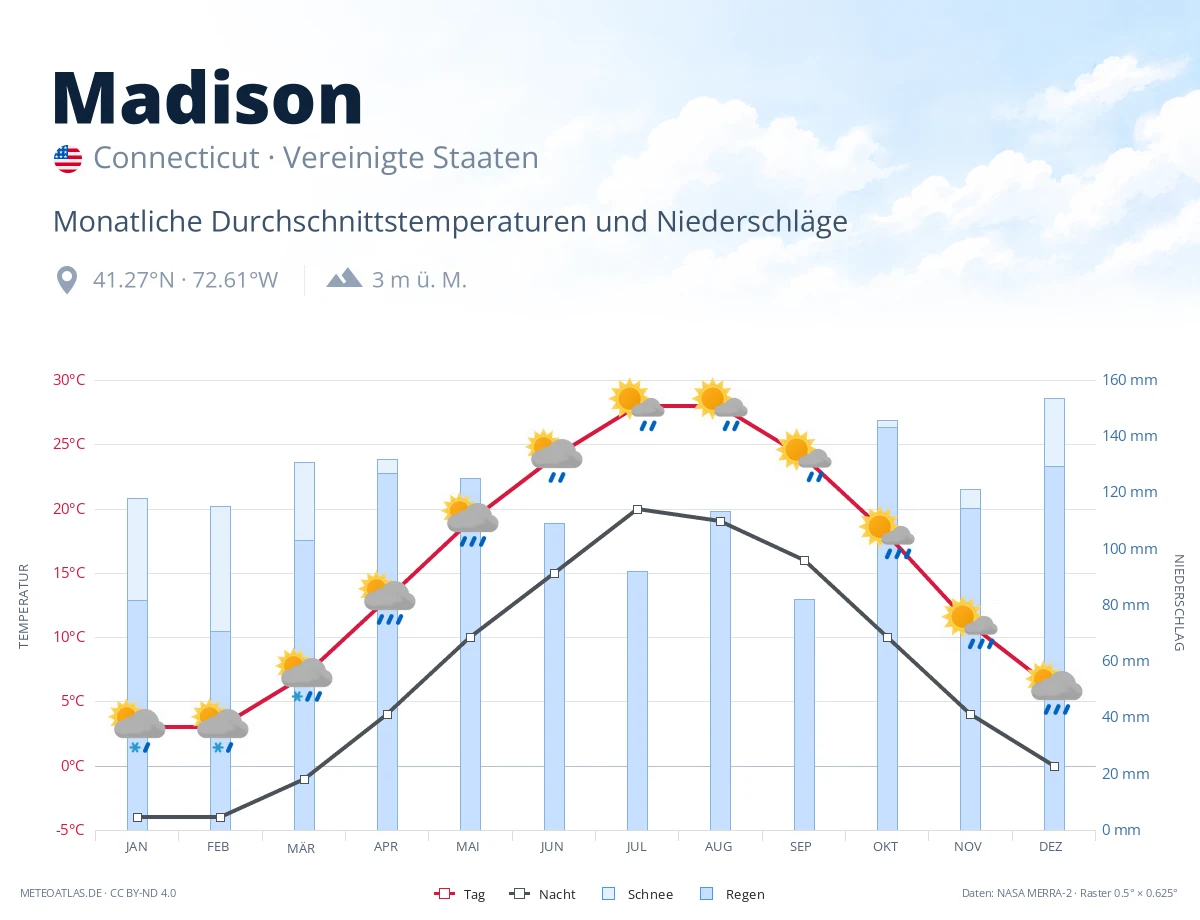 Madison - monatliche Durchschnittstemperaturen und Niederschläge